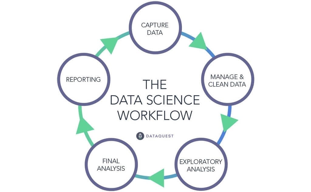 How I work summary visual