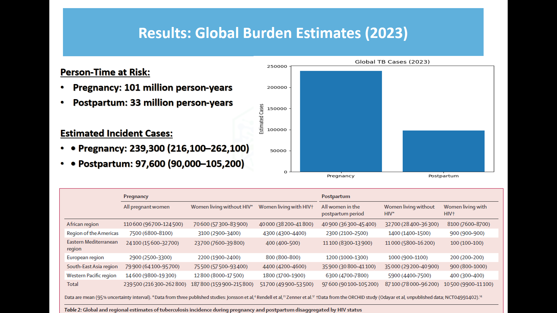 Global Burden estimates
