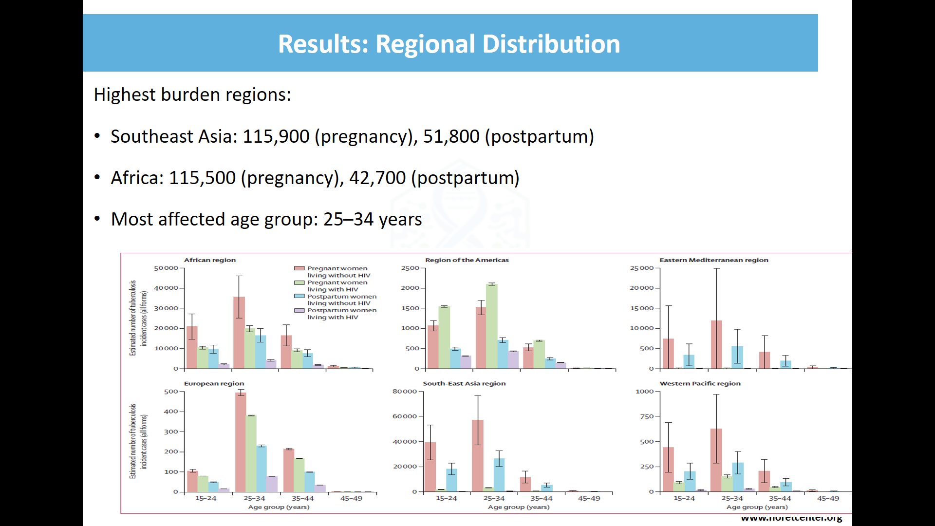 Regional distribution of incidence